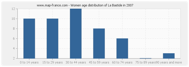 Women age distribution of La Bastide in 2007